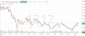 سهم أسترا الصناعية يشهد محاولات تعاف بعد اتجاه هابط رئيسي سهم أسترا الصناعية يشهد محاولات تعاف بعد اتجاه هابط رئيسي