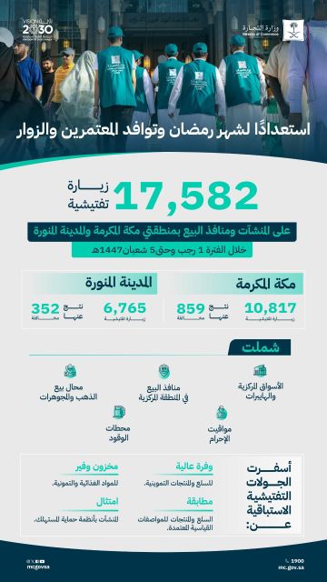 التجارة: أكثر من 17 ألف زيارة تفتيشية في مكة المكرمة والمدينة المنورة تزامنا مع قرب حلول شهر رمضان المبارك التجارة: أكثر من 17 ألف زيارة تفتيشية في مكة المكرمة والمدينة المنورة تزامنا مع قرب حلول شهر رمضان المبارك