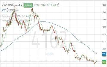 سهم المنجم يعاود اختبار دعم هام وسط سيطرة القوة البيعية سهم المنجم يعاود اختبار دعم هام وسط سيطرة القوة البيعية