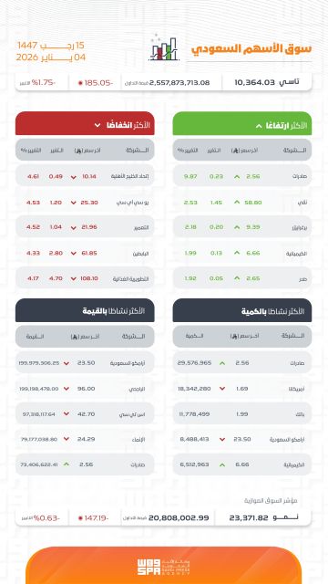 مؤشر سوق الأسهم السعودية يغلق منخفضا عند مستوى 10364 نقطة
