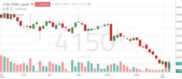 سهم التعمير يواجه حاجزا نفسيا ويختبر مناطق دعم حاسمة
