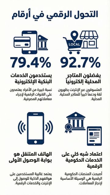 92.7 من السعوديين يفضلون المتاجر المحلية عند الشراء عبر الإنترنت