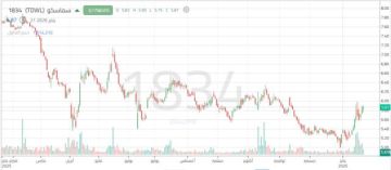 ارتداد فني قوي لسهم سماسكو مع عودة القوة الشرائية ارتداد فني قوي لسهم سماسكو مع عودة القوة الشرائية