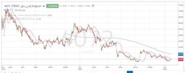 ظهور قوة شرائية واضحة لسهم إم بي سي .. تعرف على المستويات الهامة ظهور قوة شرائية واضحة لسهم إم بي سي .. تعرف على المستويات الهامة