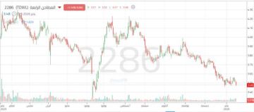 اختراق سهم المطاحن الرابعة مستوى دعم محوري يعزز النظرة السلبية بالمدى القصير