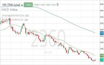 سهم الفخارية يتحرك ضمن اتجاه هابط مع سيطرة القوة البيعية سهم الفخارية يتحرك ضمن اتجاه هابط مع سيطرة القوة البيعية