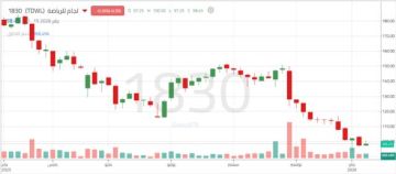 ضعف القوى الشرائية يبقي سهم لجام للرياضة في الاتجاه الهابط