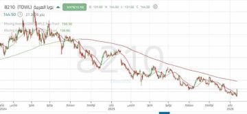 ظهور واضح للقوة الشرائية لسهم بوبا العربية ..هل ستكون بداية الصعود؟