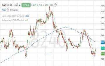 سهم تشب يواصل الصعود.. تعرف على المستويات القادمة