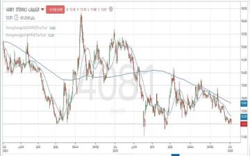 سهم النايفات يتحرك السعر داخل قناة هابطة ويختبر دعما رقميا مهما سهم النايفات يتحرك السعر داخل قناة هابطة ويختبر دعما رقميا مهما