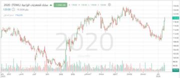سهم سابك للمغذيات يختبر مستوى مقاومة محوري.. تعرف على المستويات القادمة