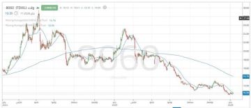 سهم ولاء يختبر دعما تاريخيا وسط محاولات تهدئة الضغوط البيعية