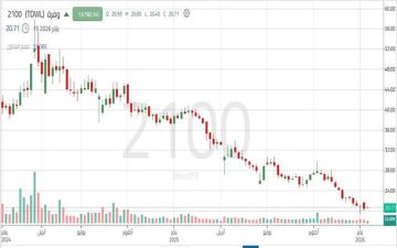 سهم وفرة يخترق مستوى دعم رئيسيا ويجب الحفاظ عليه لتجنب المزيد من التراجعات