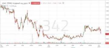 القوة الشرائية تحافظ على الاتجاه الصاعد لسهم جدوى ريت القوة الشرائية تحافظ على الاتجاه الصاعد لسهم جدوى ريت