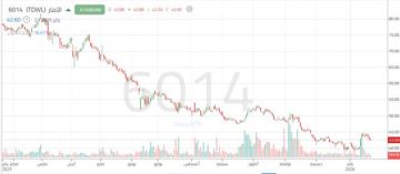 سهم الآمار يخترق مقاومة هامة.. هل سينجح في الصعود؟