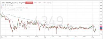  الإنماء ريت الفندقي يحافظ على زخم إيجابي داخل قناة صاعدة