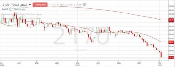 سهم اللجين يخترق مستويات دعم مهمة.. تعرف عليها