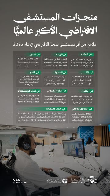 أكثر من 16 مليون موعد واستشارة طبية لـصحة الافتراضي في 2025م أكثر من 16 مليون موعد واستشارة طبية لـصحة الافتراضي في 2025م