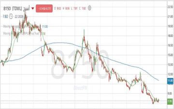 سهم أسيج يخترق أدنى مستوياته التاريخية مع استمرار سيطرة القوة البيعية