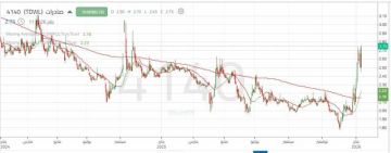 سهم صادرات ينجح في تحقيق الأهداف.. وظهور واضح للقوة الشرائية