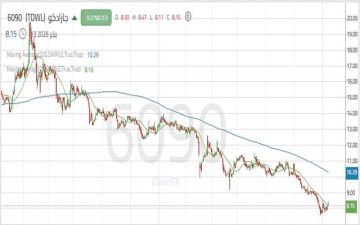 سهم جازدكو يعود للإيجابية بعد تراجعات قوية خلال عام 2025