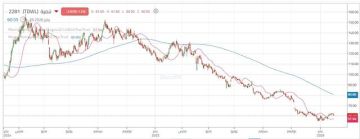 ظهور قوة شرائية واضحة لسهم تنمية .. تعرف على المستويات المستهدفة