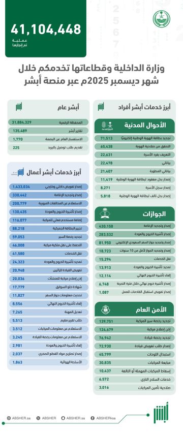 أكثر من (41) مليون عملية إلكترونية عبر منصة أبشر في ديسمبر 2025م