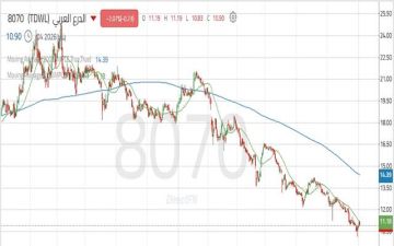 سهم الدرع العربي يحافظ على مستوى دعم هام قد يعزز فرص الصعود سهم الدرع العربي يحافظ على مستوى دعم هام قد يعزز فرص الصعود