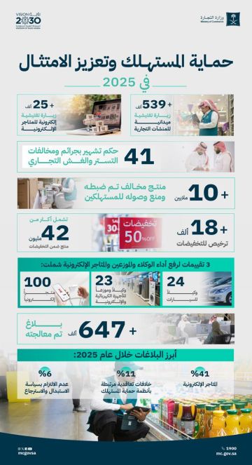 التجارة: تنفيذ 564 ألف زيارة تفتيشية خلال 2025.. ومعالجة 647 ألف بلاغ لحماية المستهلكين التجارة: تنفيذ 564 ألف زيارة تفتيشية خلال 2025.. ومعالجة 647 ألف بلاغ لحماية المستهلكين