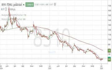 ظهور واضح للقوة الشرائية لسهم أمانة للتأمين بعد تحقيق قاع تاريخي جديد