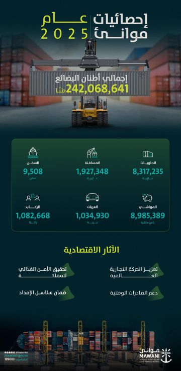 موانئ تحقق ارتفاعا بنسبة 10.58 في مناولة الحاويات خلال عام 2025