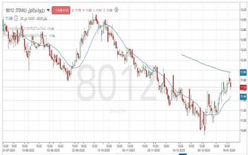 سهم جزيرة تكافل يحافظ على دعم مهم.. هل سينجح في الصعود؟
