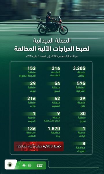 المرور يضبط 6,583 دراجة آلية مخالفة في حملة ميدانية شاملة بمختلف مناطق المملكة