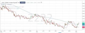 سهم أرامكو يختبر حاجزا نفسيا هاما.. اختراقه يدعم استهداف 27 ريالا