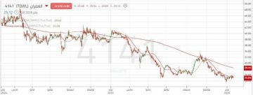 هل ينجح سهم العمران في تحويل المقاومة السابقة إلى قاعدة انطلاق وبداية الصعود؟