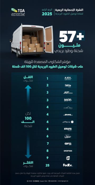 مؤشر شكاوى شركات توصيل الطرود خلال الربع الرابع من 2025 مؤشر شكاوى شركات توصيل الطرود خلال الربع الرابع من 2025