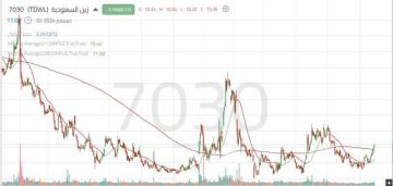 سهم زين السعودية يخترق مقاومة محورية.. تعرف على المستهدفات التالية