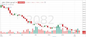 سهم أكوا باور يختبر دعما محوريا سيحدد حركة السهم القادمة