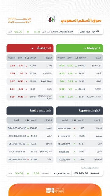 مؤشر سوق الأسهم السعودية يغلق مرتفعا عند مستوى (11381.83) نقطة