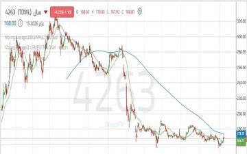 سهم سال يختبر مستويات مقاومة وسط تحسن ملحوظ بالزخم الشرائي