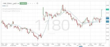 سهم البنك الأهلي يخترق مقاومة رئيسية ويستهدف مستويات جديدة