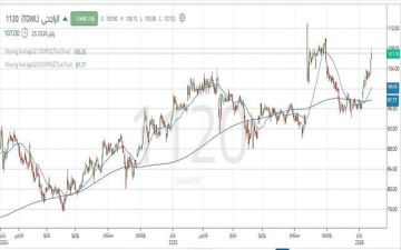 سهم الراجحي .. استهداف القمة التاريخية يبدأ من تجاوز المستويات الحالية