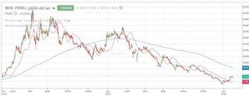 سهم ميدغلف للتأمين يواجه مقاومة محورية بعد ارتداد قوي سهم ميدغلف للتأمين يواجه مقاومة محورية بعد ارتداد قوي