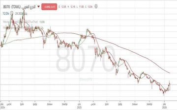 سهم الدرع العربي يقترب من مقاومة محورية.. هل سينجح في اختراقها؟