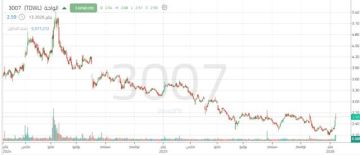 سهم الواحة يواجه مقاومة حاسمة.. هل ينجح في مواصلة الصعود؟ سهم الواحة يواجه مقاومة حاسمة.. هل ينجح في مواصلة الصعود؟