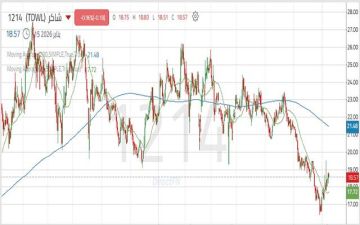 سهم شاكر يختبر مستويات مقاومة هامة ستحدد وجهته القادمة