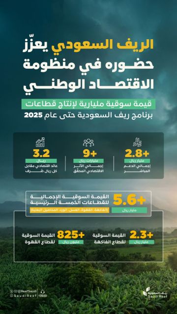 ريف السعوديةيعزز الاقتصاد الوطني بقيمة سوقية تتجاوز 5.6 مليارات ريال ريف السعوديةيعزز الاقتصاد الوطني بقيمة سوقية تتجاوز 5.6 مليارات ريال