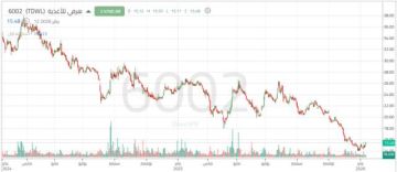 سهم هرفي للأغذية يحقق قاعا تاريخيا ويعاود اختبار مقاومة هامة