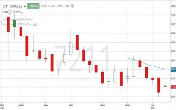 سهم عزم يختبر منطقة طلب مهمة.. تعرف إلى المستهدفات المقبلة سهم عزم يختبر منطقة طلب مهمة.. تعرف إلى المستهدفات المقبلة