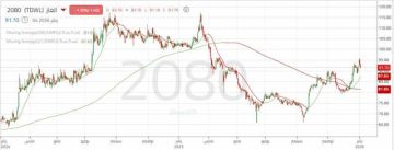سهم الغاز يواصل الزخم الصعودي ويعاود اختبار مستوى دعم مهم